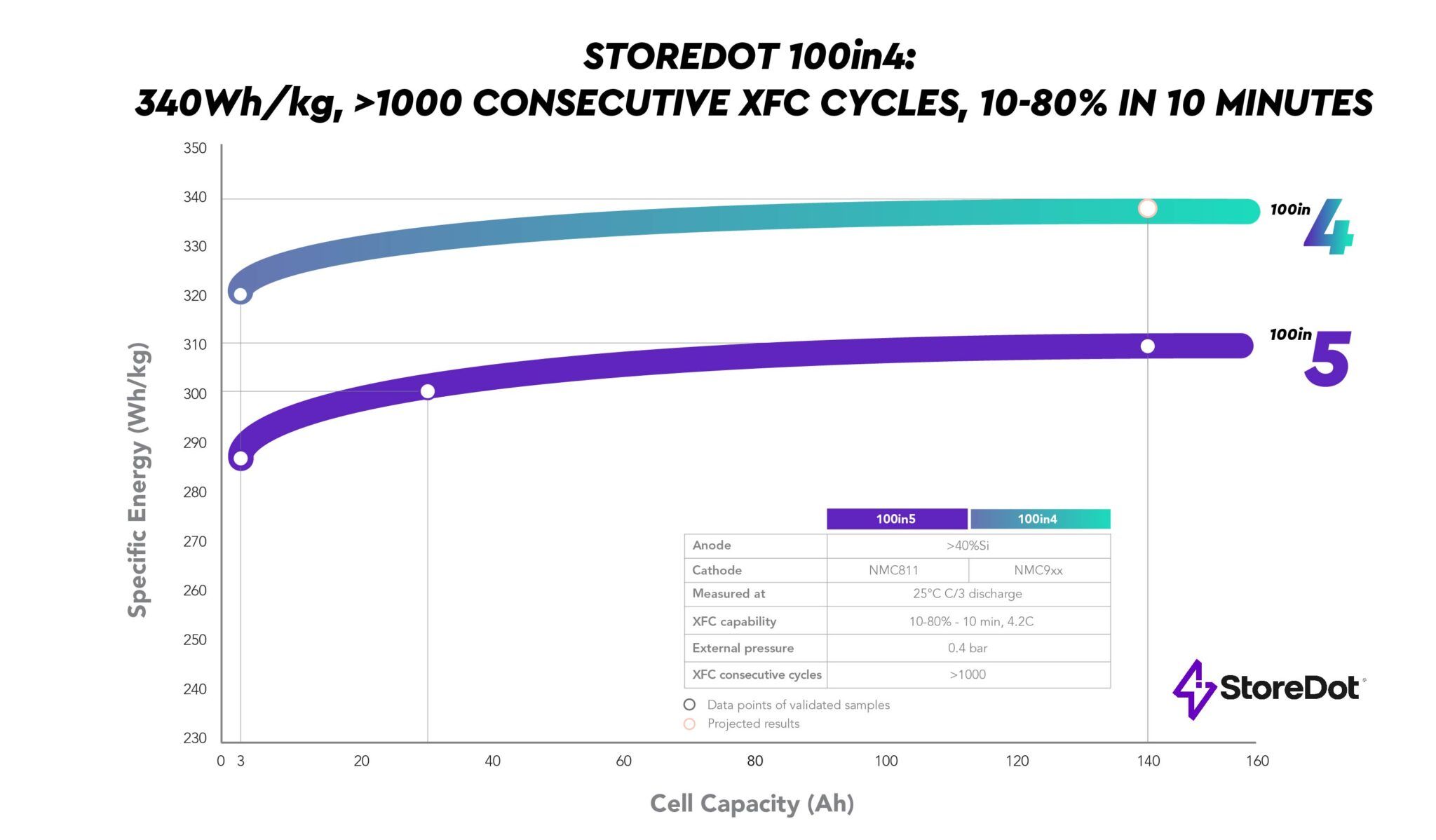 StoreDot has reached its ‘100in4’ milestone ahead of schedule in early ...